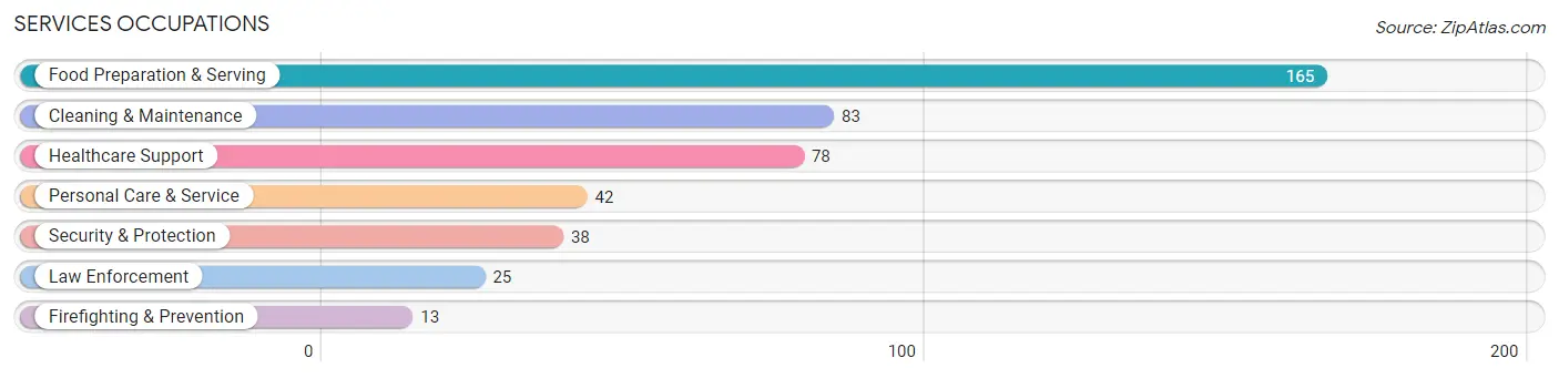 Services Occupations in Sheridan County