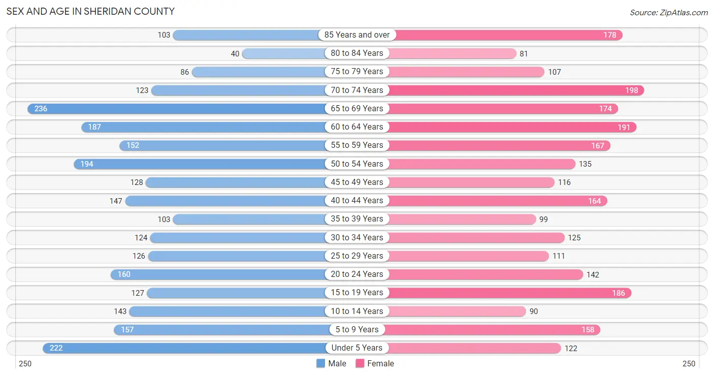 Sex and Age in Sheridan County