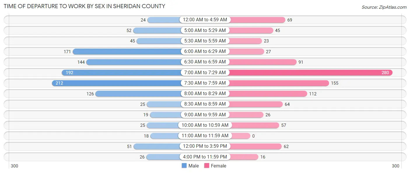 Time of Departure to Work by Sex in Sheridan County