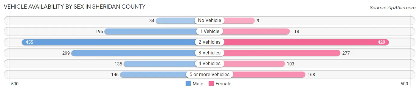 Vehicle Availability by Sex in Sheridan County