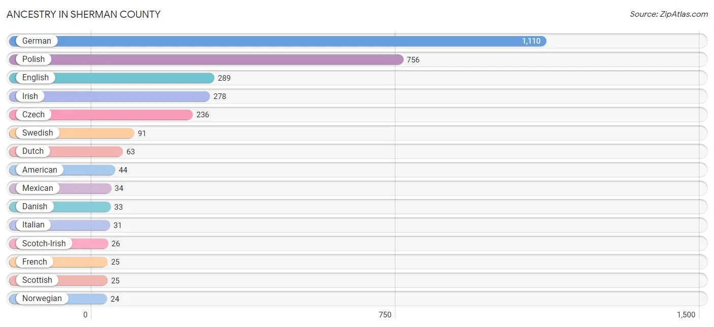 Ancestry in Sherman County