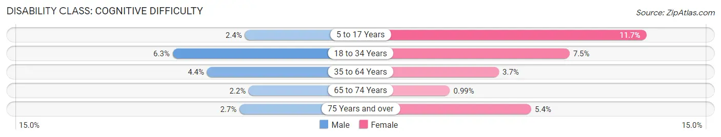 Disability in Sherman County: <span>Cognitive Difficulty</span>