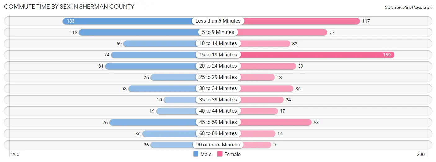 Commute Time by Sex in Sherman County