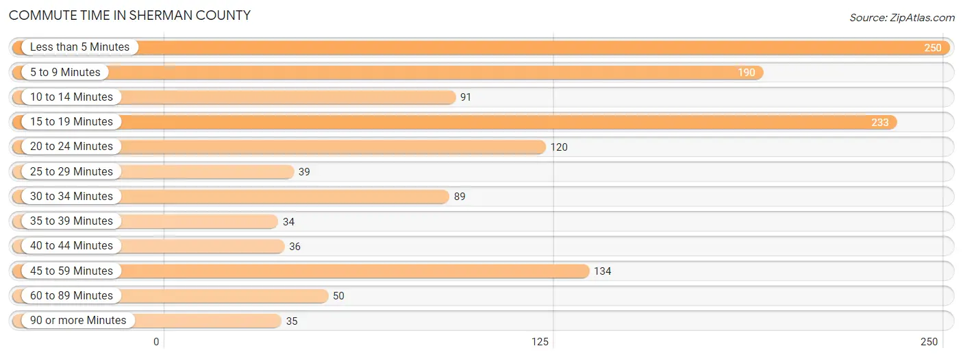 Commute Time in Sherman County