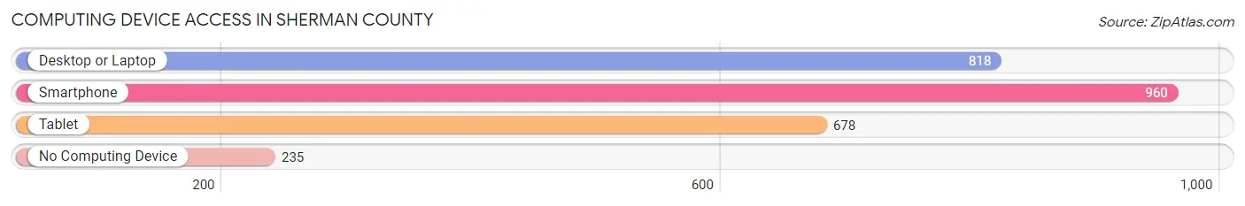 Computing Device Access in Sherman County