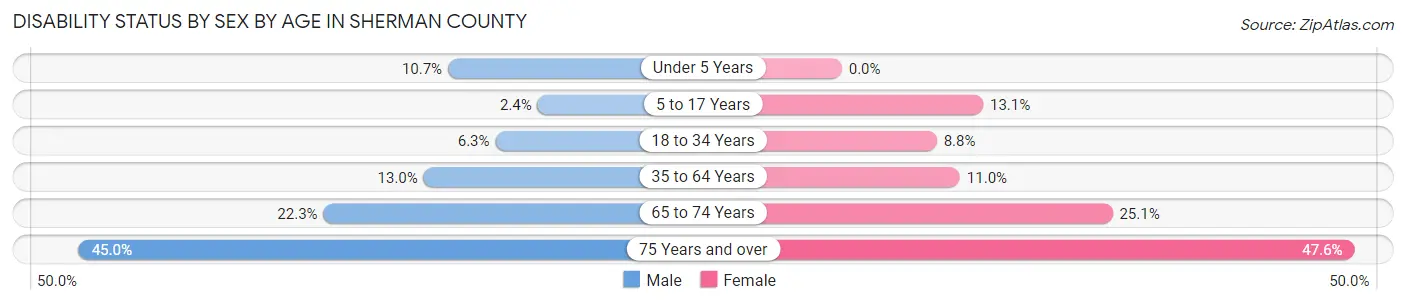 Disability Status by Sex by Age in Sherman County