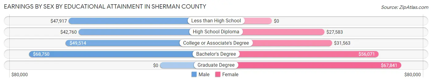 Earnings by Sex by Educational Attainment in Sherman County
