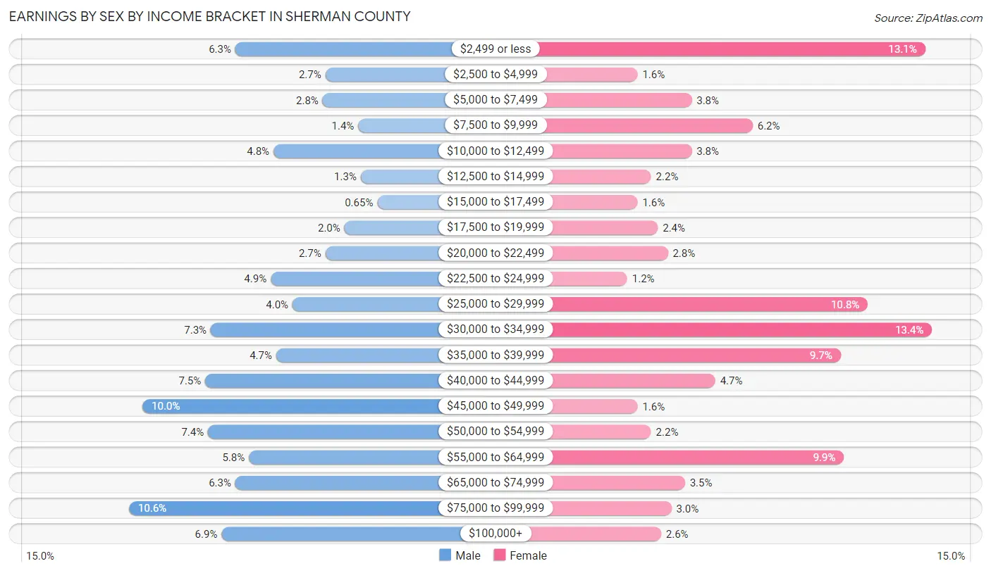 Earnings by Sex by Income Bracket in Sherman County