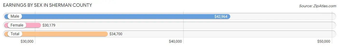 Earnings by Sex in Sherman County