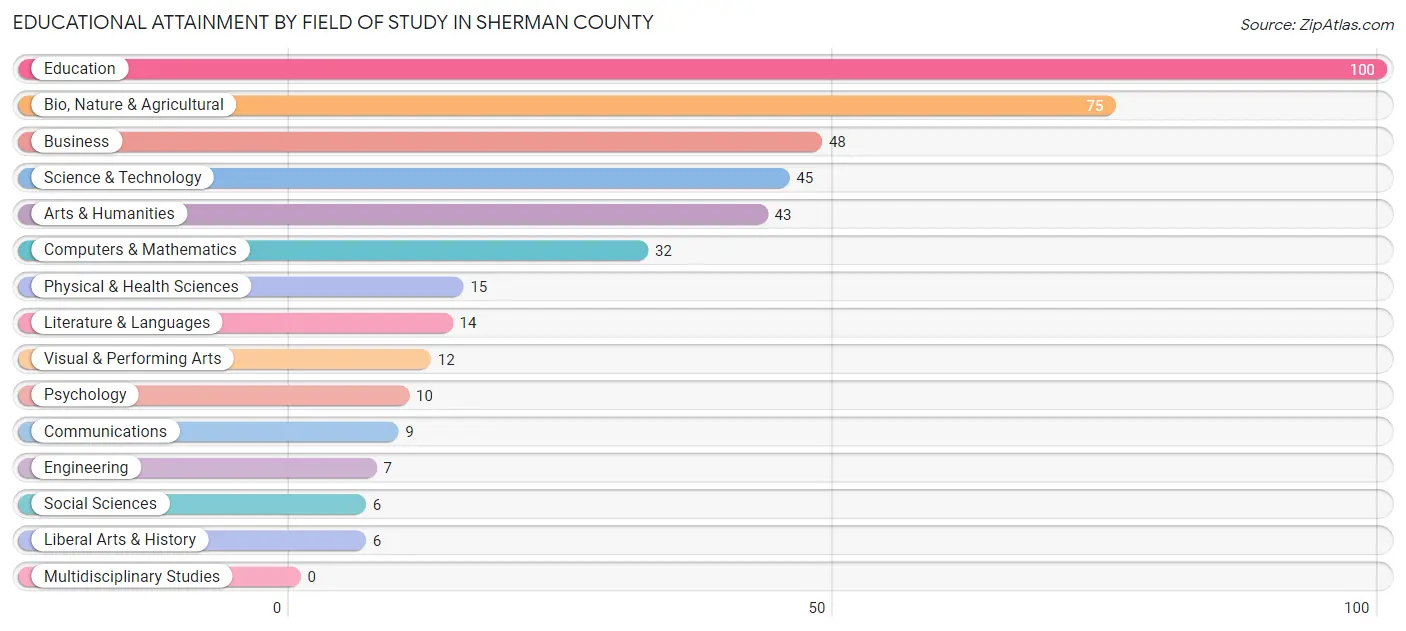 Educational Attainment by Field of Study in Sherman County