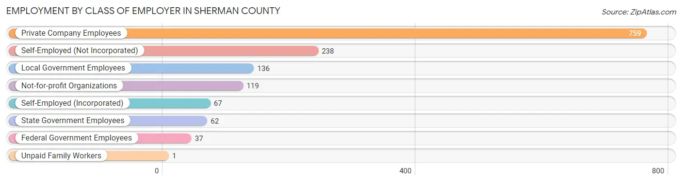 Employment by Class of Employer in Sherman County