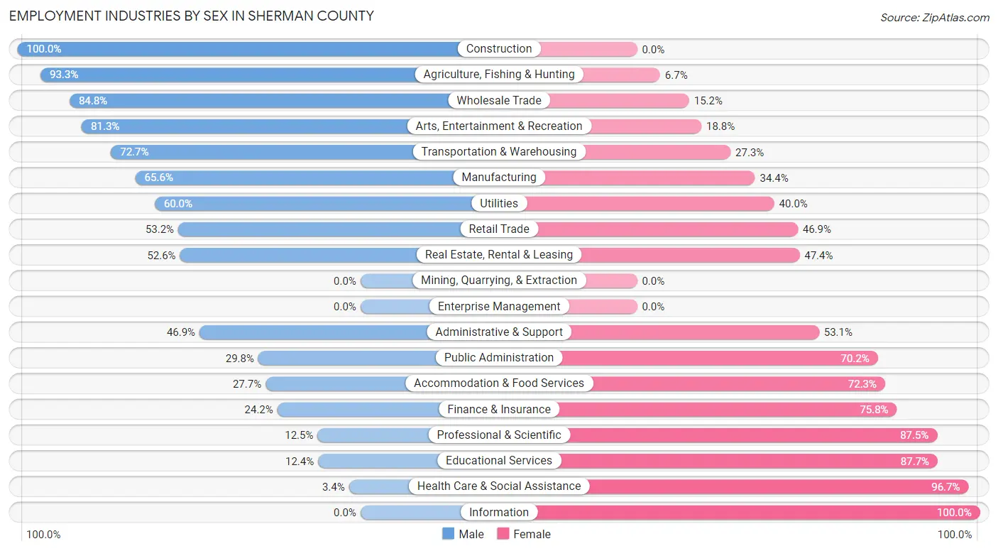 Employment Industries by Sex in Sherman County