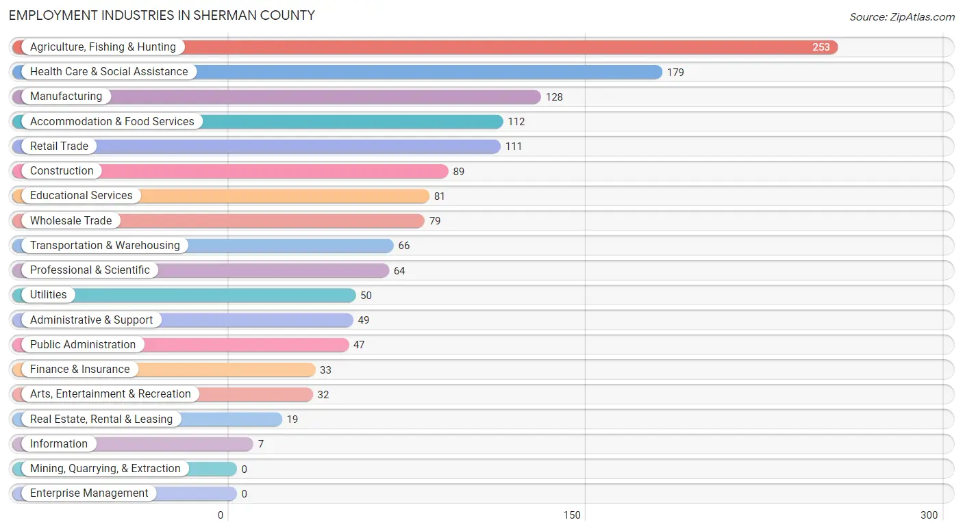 Employment Industries in Sherman County