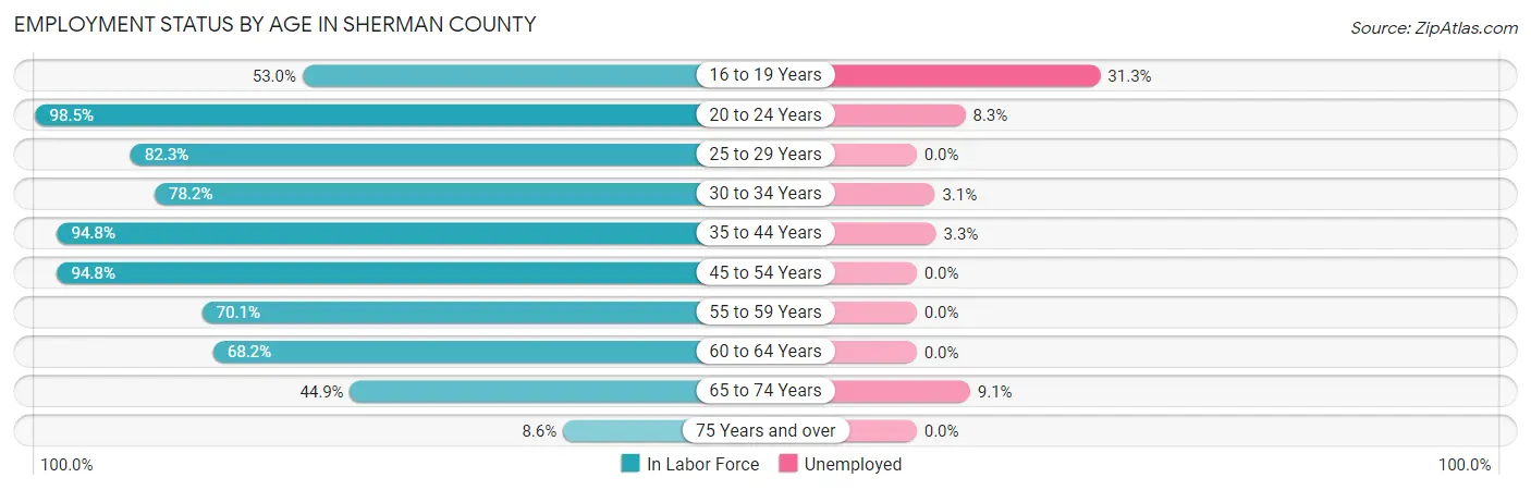 Employment Status by Age in Sherman County