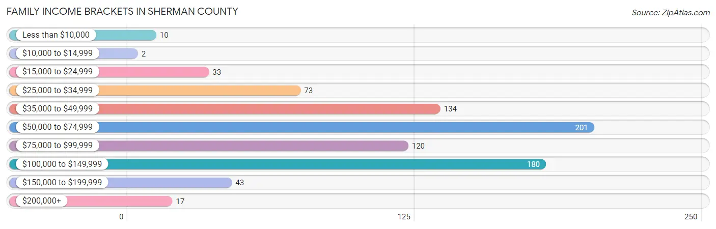 Family Income Brackets in Sherman County