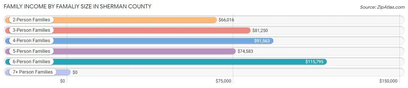 Family Income by Famaliy Size in Sherman County