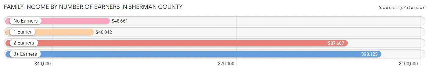 Family Income by Number of Earners in Sherman County