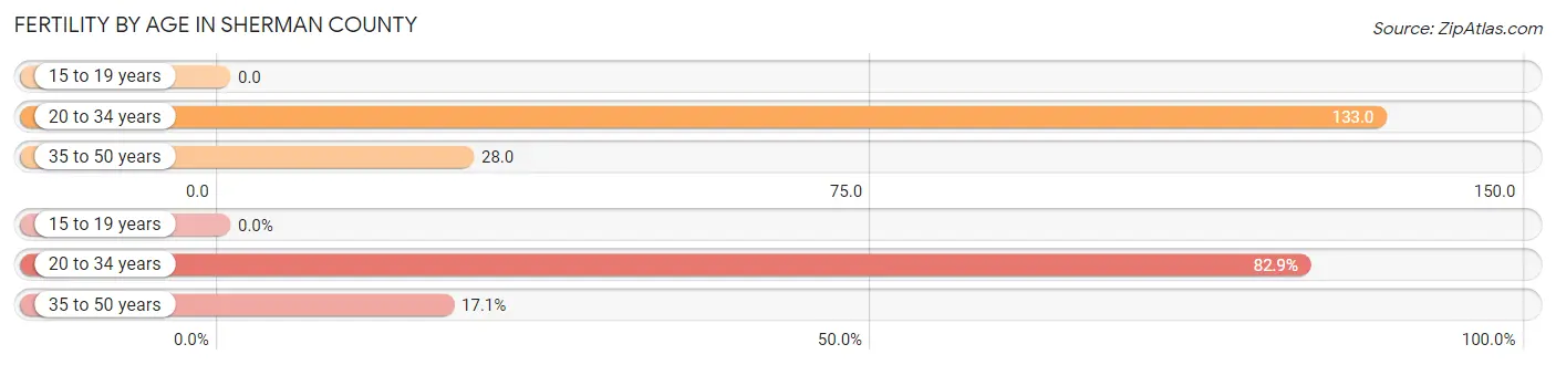 Female Fertility by Age in Sherman County