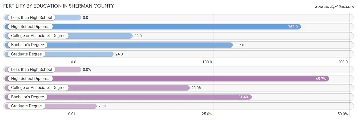 Female Fertility by Education Attainment in Sherman County