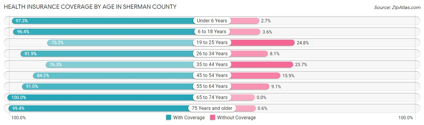 Health Insurance Coverage by Age in Sherman County