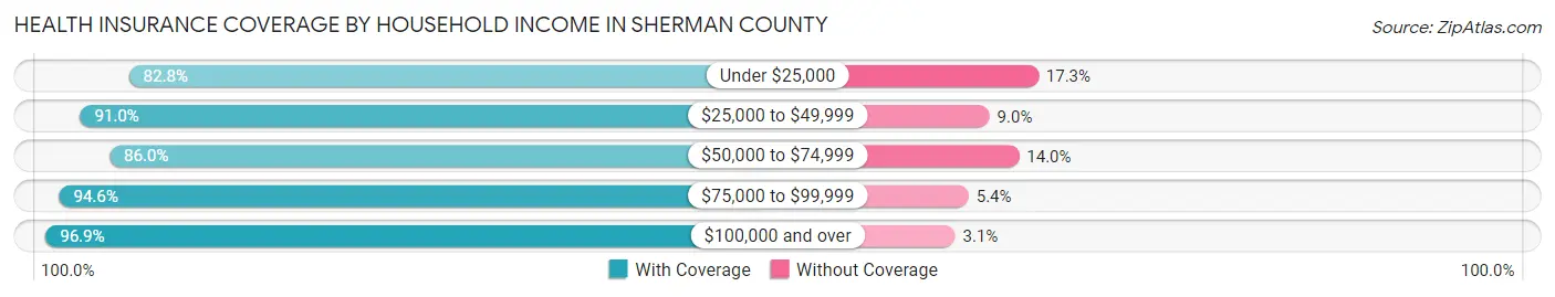 Health Insurance Coverage by Household Income in Sherman County