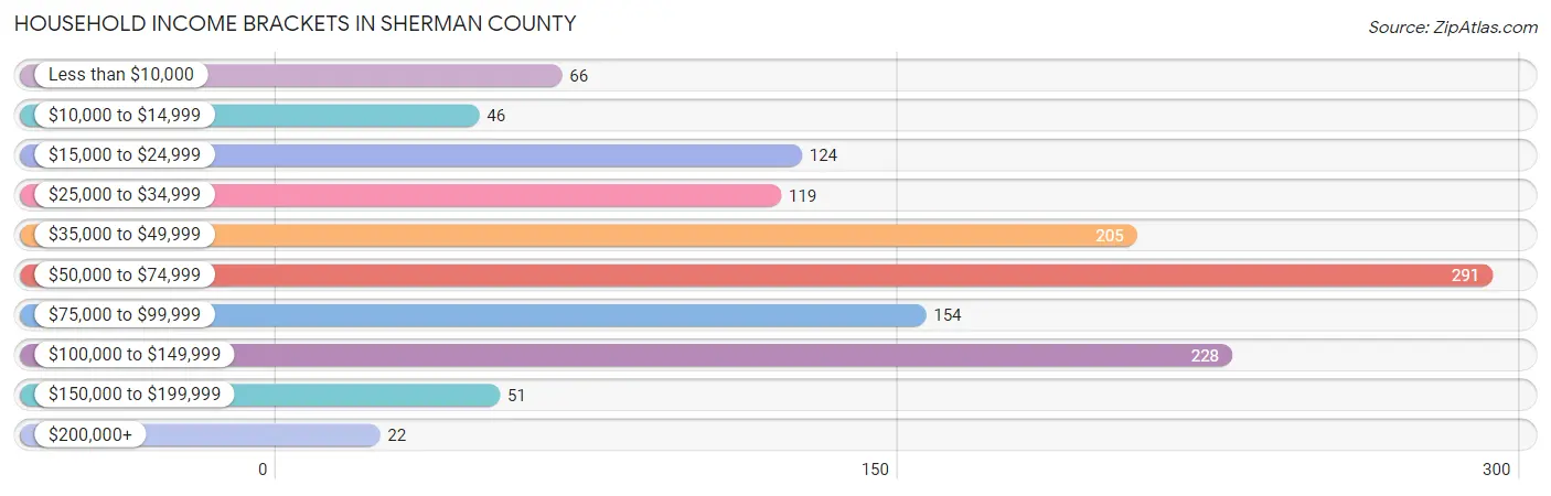 Household Income Brackets in Sherman County