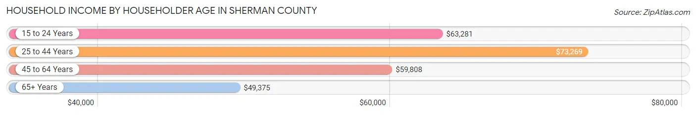 Household Income by Householder Age in Sherman County