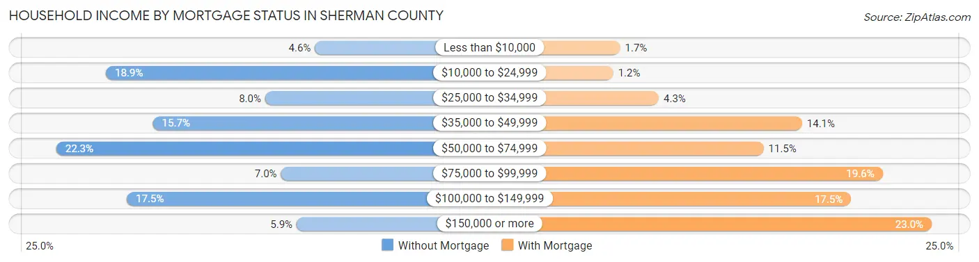 Household Income by Mortgage Status in Sherman County