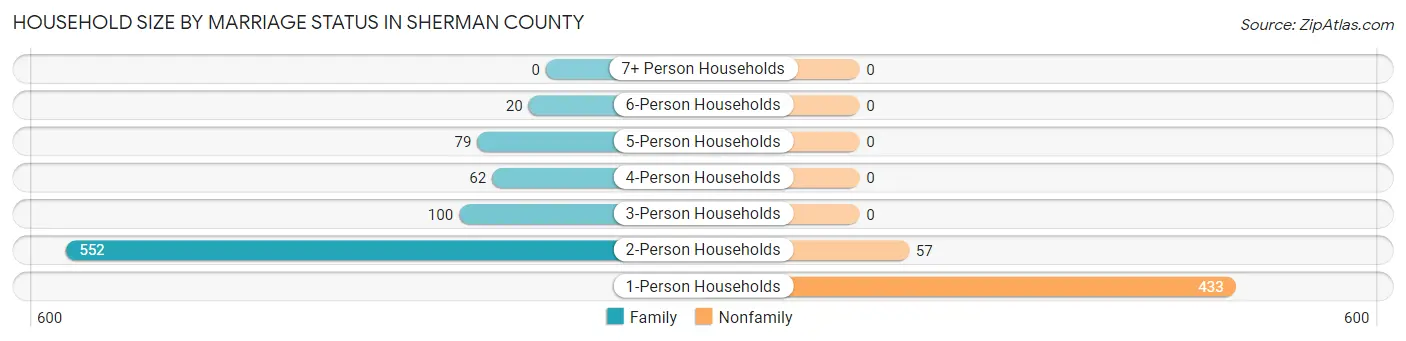 Household Size by Marriage Status in Sherman County
