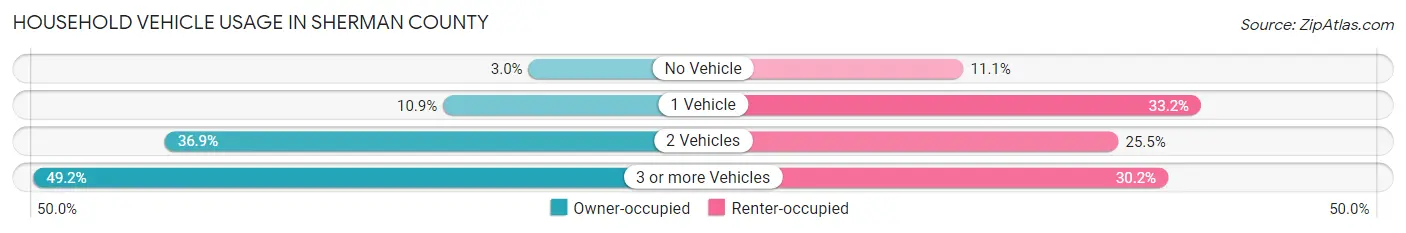 Household Vehicle Usage in Sherman County