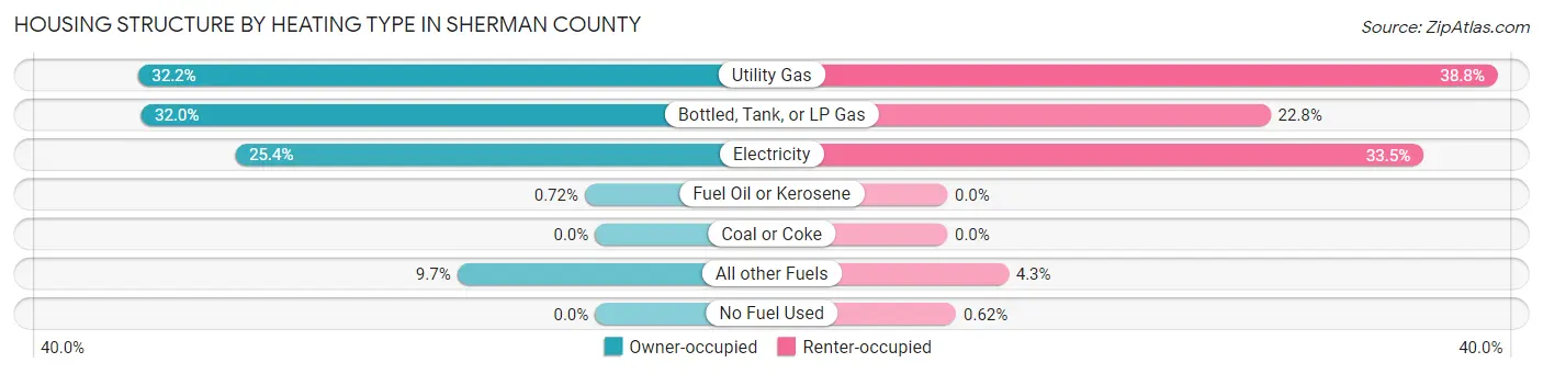 Housing Structure by Heating Type in Sherman County