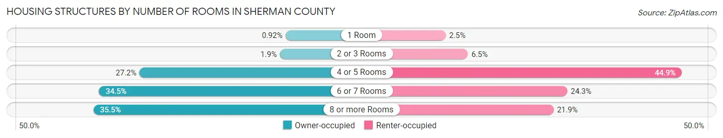 Housing Structures by Number of Rooms in Sherman County