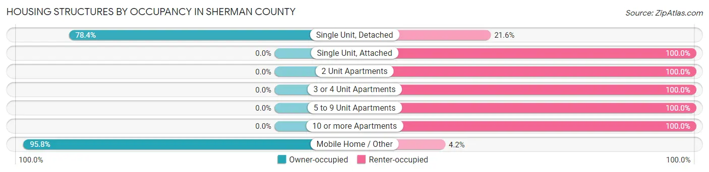 Housing Structures by Occupancy in Sherman County