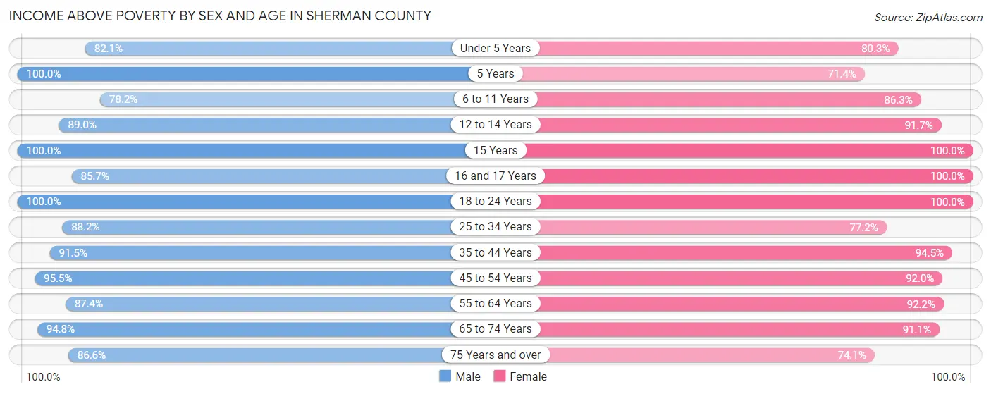 Income Above Poverty by Sex and Age in Sherman County