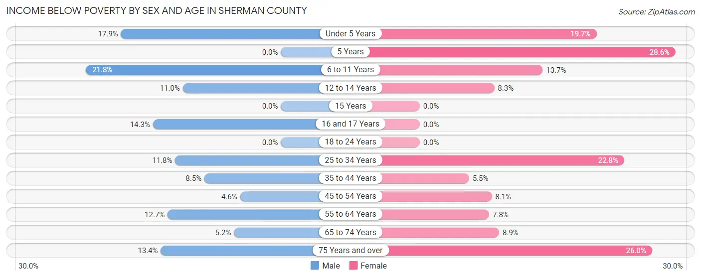 Income Below Poverty by Sex and Age in Sherman County