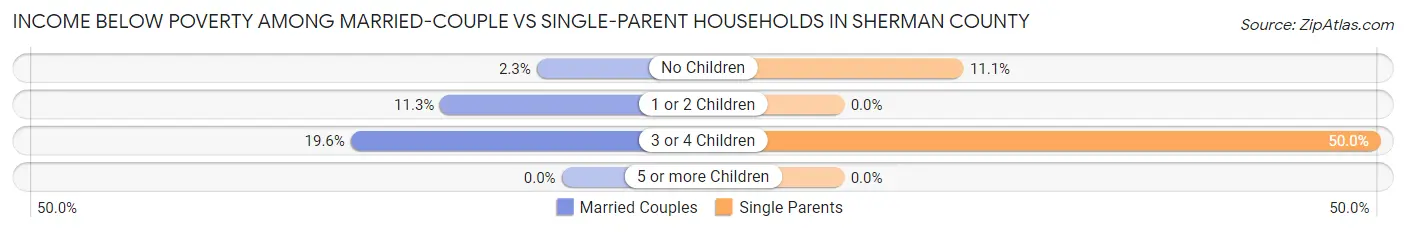 Income Below Poverty Among Married-Couple vs Single-Parent Households in Sherman County