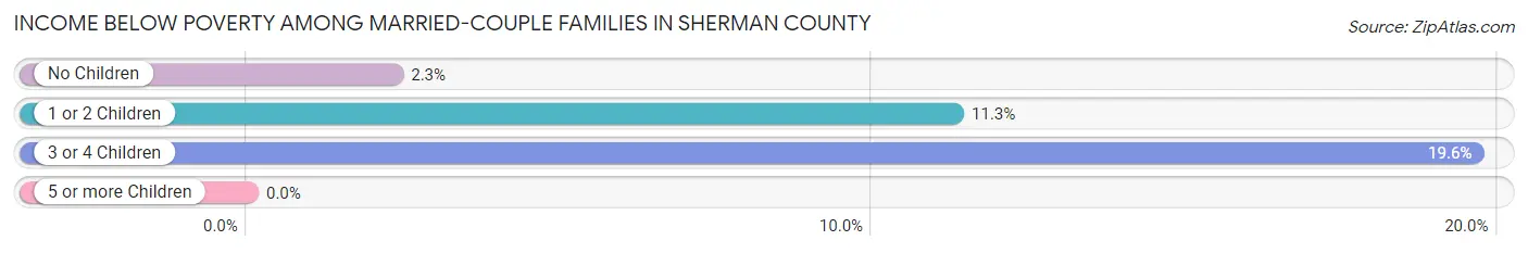 Income Below Poverty Among Married-Couple Families in Sherman County