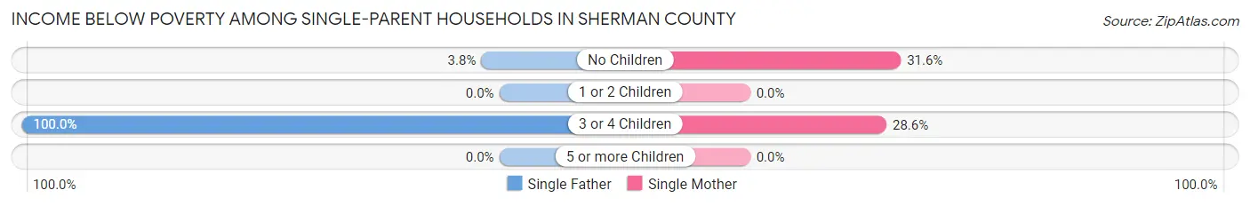 Income Below Poverty Among Single-Parent Households in Sherman County