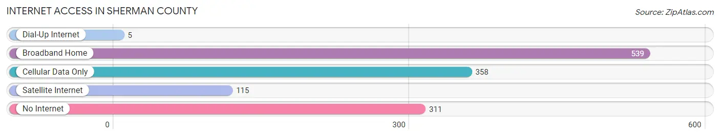 Internet Access in Sherman County