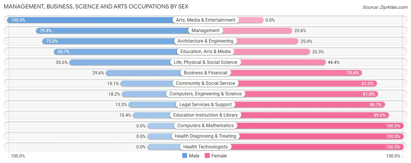Management, Business, Science and Arts Occupations by Sex in Sherman County