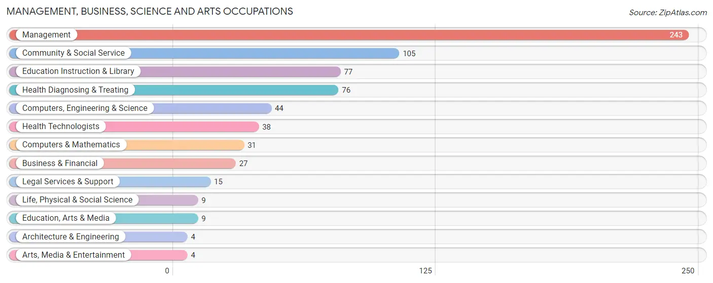 Management, Business, Science and Arts Occupations in Sherman County