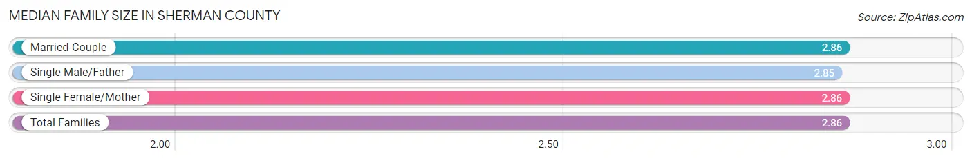 Median Family Size in Sherman County