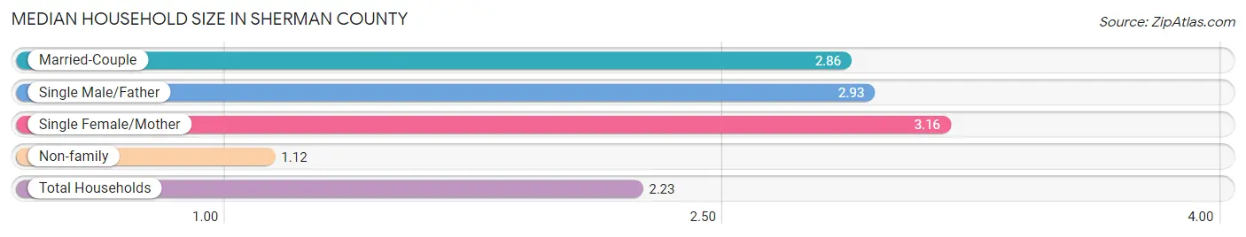 Median Household Size in Sherman County