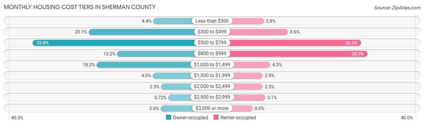 Monthly Housing Cost Tiers in Sherman County