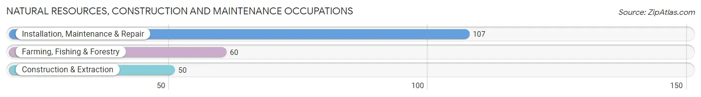 Natural Resources, Construction and Maintenance Occupations in Sherman County