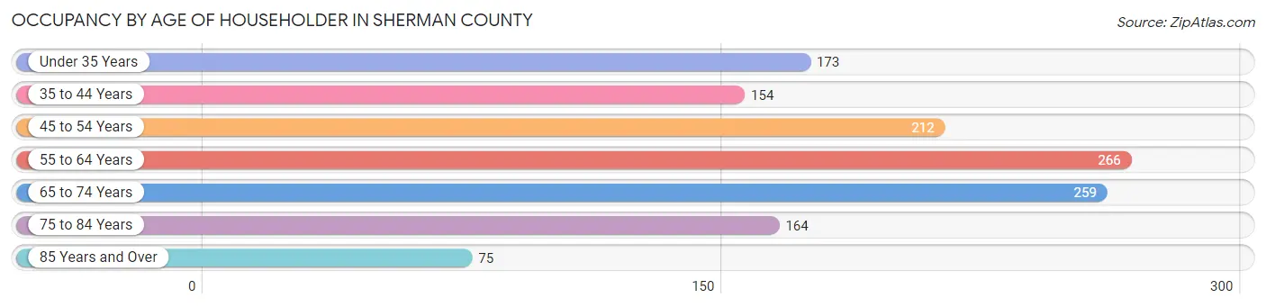 Occupancy by Age of Householder in Sherman County