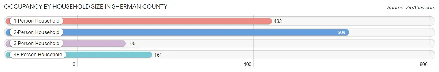 Occupancy by Household Size in Sherman County