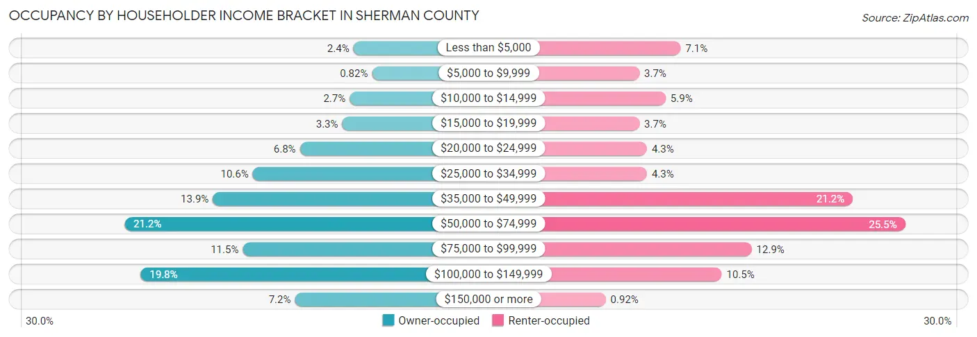 Occupancy by Householder Income Bracket in Sherman County