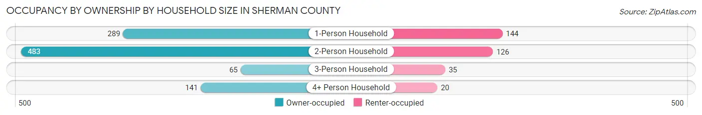 Occupancy by Ownership by Household Size in Sherman County