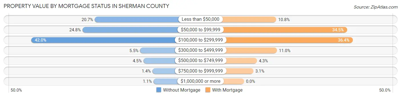 Property Value by Mortgage Status in Sherman County